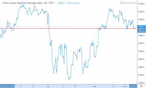 Understanding the dow jones industrial average. Dow Jones Delivers ZERO Quarterly Return as Stock Market Flatlines
