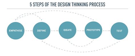 A Complete Guide To The Design Thinking Process In Steps
