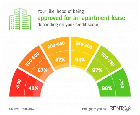 The higher numbers always indicate a lower credit risk. Want To Rent? Make Sure Your Average Credit Score Is Top-Notch
