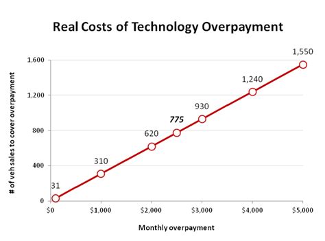 The Real Costs Of Overpaying For Technology Gillrie Institute