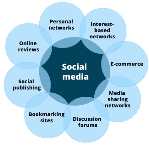 Many businesses are utilizing social media to generate sales. DR4WARD: What Are 8 Types Of Social Media And How Do They ...