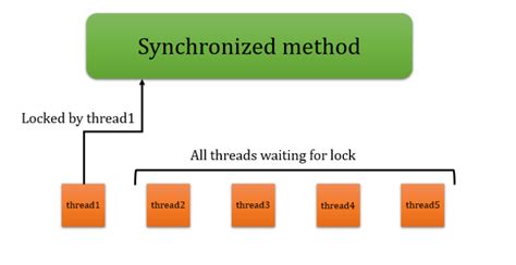 Synchronization In Java And Thread Synchronization In Java Javagoal