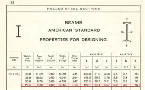 I Beam Sizes And Dimensions Design Talk