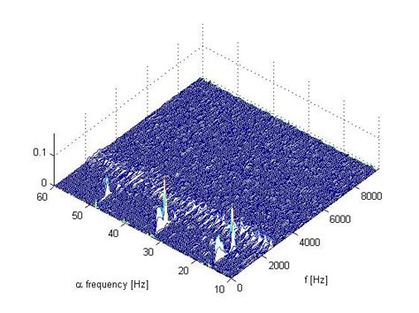 Spectral Coherence Map For 3 Stage Gearbox A 2d Plot B 3d Plot Now