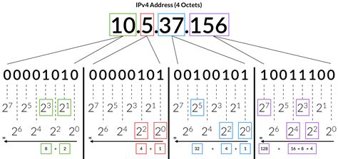 Copy Of How To Convert Ipv4 To Binary Code