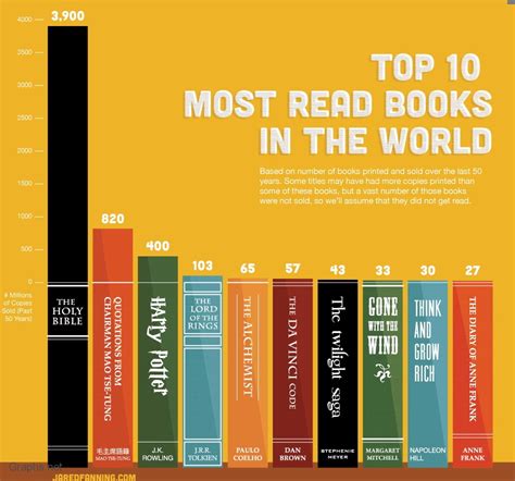 Worlds 10 Popular Books Sold In Last 50 Years Infographics