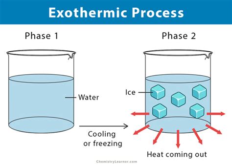 This means that when the medium in which the reaction is taking place gains heat, the reaction is exothermic. Exothermic Reaction: Definition, Equation, and Examples