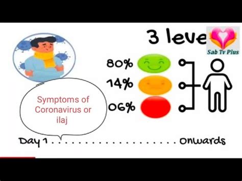 Maybe you would like to learn more about one of these? symptoms of Coronavirus,Day by Day,Covid 19,Mild ...