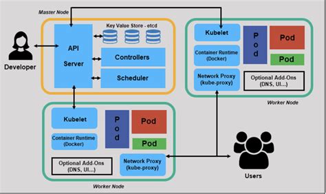 There's no official definition of a sidecar concept. The Kubernetes architecture simplified