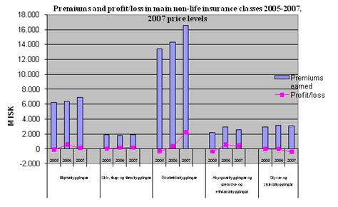 Change over focus slowly and gradually FME: Total profit of insurance companies was 13.5 bn. ISK in 2007 | News | Financial Supervisory ...