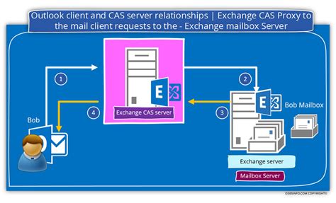 Exchange Cas Server Providing Exchange Clients Access To Their