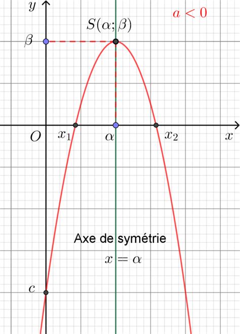 Représentation Graphique Dune Fonction Polynome De Degré 3
