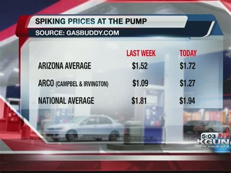 Gas Prices Rise After Falling
