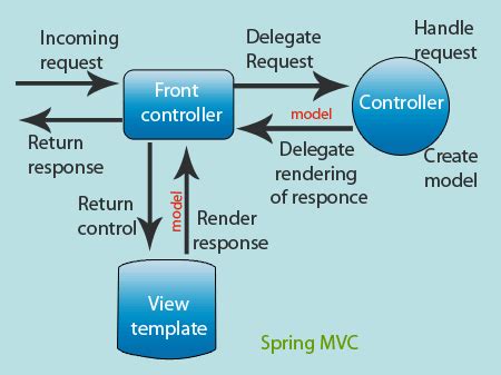Spring MVC Framework Introduction