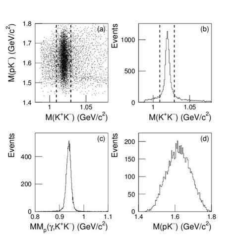 spectra for the d γ k k − x reaction within the experimental download scientific diagram