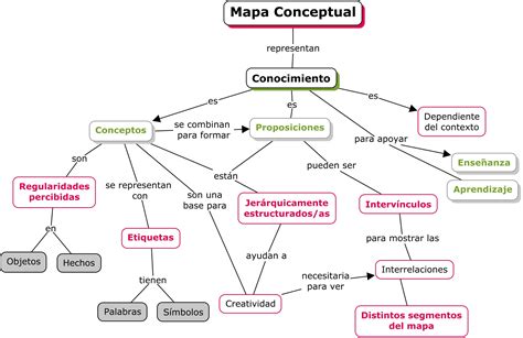 Como Crear Un Mapa Conceptual Cuadro Sinoptico Organizadores Graficos