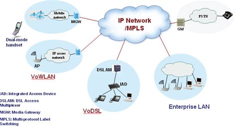 Voip Network Architecture Download Scientific Diagram