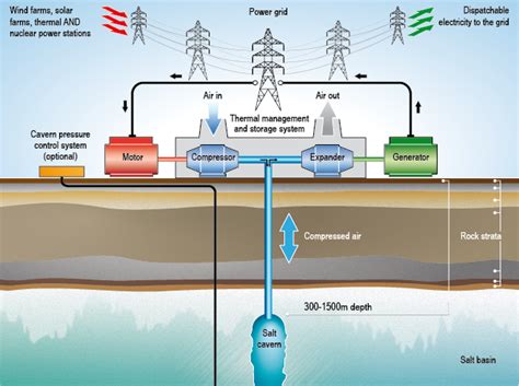 Compressed air energy storage (CAES) | Oil Free Air