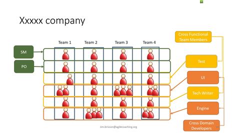Agile Organizational Structures At Scale Part 2 Youtube