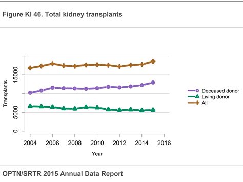 Who receives organs and what organs are most needed? SRTR/OPTN Annual Data Report