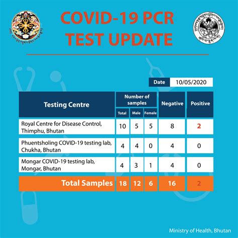 Covid PCR Test Update Ministry Of Health