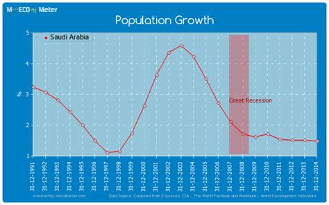 Saudi arabia has a population of over 34 million, more than seven million of whom live in the capital, riyadh. Demographics of Saudi Arabia