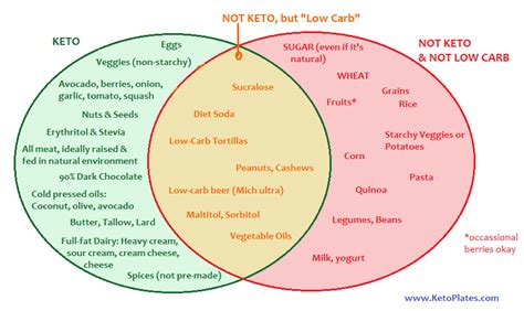 Personally i think a better chart is a horizontal bar chart in order, that way you can see exactly the. Strict Keto vs. Low Carb Food Diagram - Keto Plates