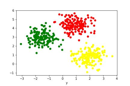 Given a finite set of data points. Implementing K-means clustering in Python from Scratch ...