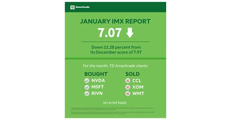 Td Ameritrade Investor Movement Index Imx Score Hits One Year Low In