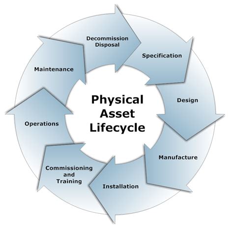 Life Cycle Management Axys Consulting Pty Ltd
