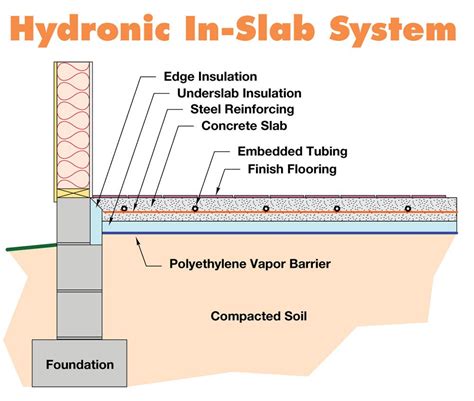 Just as the sun emits rays that warm the earth and anything in the shade is cooler, the electric radiant infrared heater works the same way warming the objects that are directly in line with its rays, i.e the basement floor, furniture, and of course people. hydronic heating systems | Hydronic In-Slab System ...