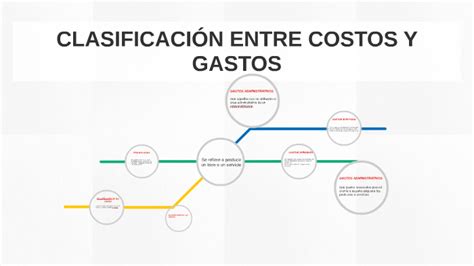 ClasificaciÓn Entre Costos Y Gastos By Belen Chicaiza