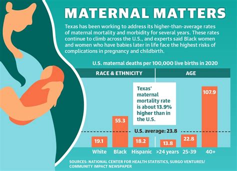 Maternal Mortality Rates On The Rise In Harris County Community Impact
