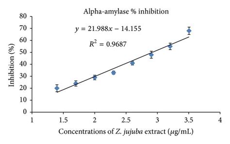 A Linear Diagram Of The Inhibition Percentage Of Alpha Amylase Against Download Scientific