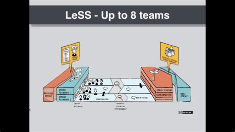 Scaling Agile With Less Large Scale Scrum Youtube