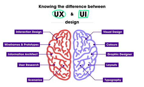 Knowing the difference between UI and UX design? | Created Academy