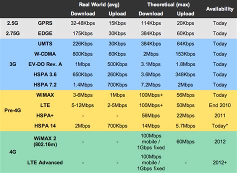 Network Technology Difference Between 1g 2g 25g 3g Pre 4g And 4g