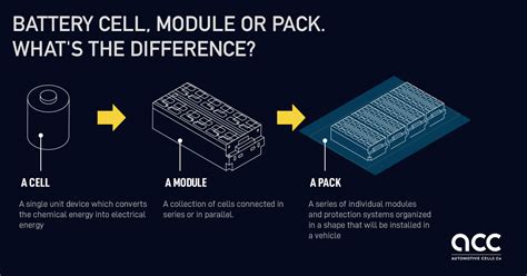 Battery Cell Module Or Pack Whats The Difference Infographics Automotive Cells Company