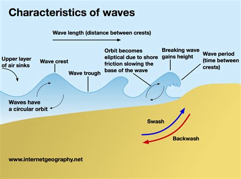 Waves A Level Geography