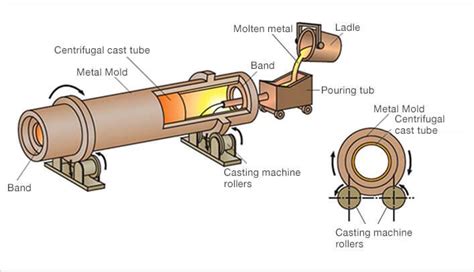 What Are Centrifugal Casting Its Types And Applications