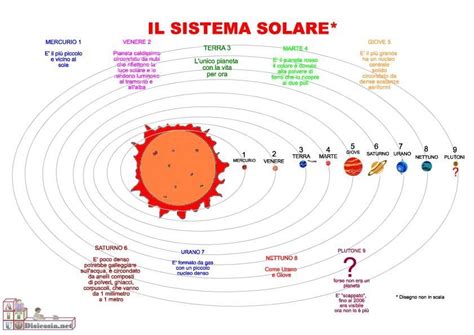 Mappa Concettuale Del Sistema Solare Geografia Astronomica