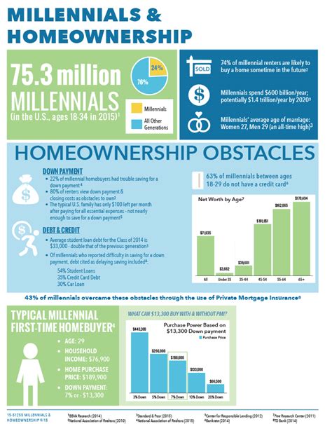 Millennials And Homeownership