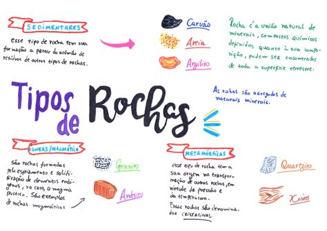 Mapa Mental Tipos De Rochas