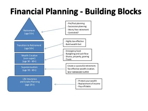 Financial Planning Building Blocks