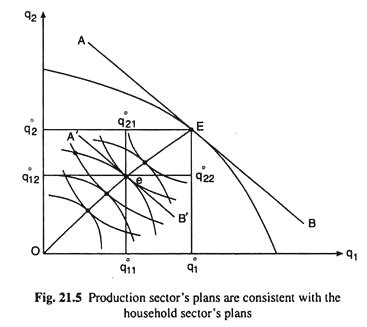 In economics, economic equilibrium is a situation in which economic forces such as supply and demand are balanced and in the absence of external influences the (equilibrium). General Equilibrium Theory | Welfare Economics