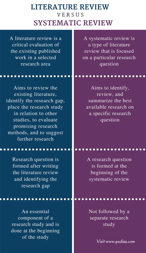 Difference Between Literature Review and Systematic Review | Comparison ...