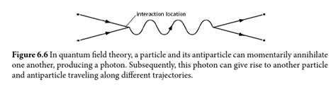 Quantum Field Theory Particle Antiparticle Annihilation Physics