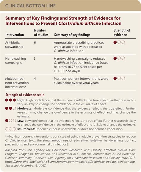 Clostridium Difficile Infection Prevention And Treatment Aafp