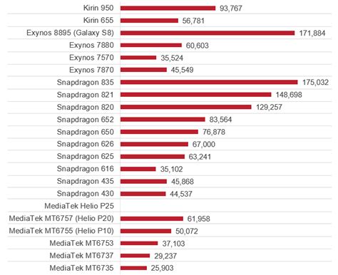 Snapdragon 625 processor gaming comparison. Snapdragon vs. MediaTek vs. Kirin vs. Exynos family ...