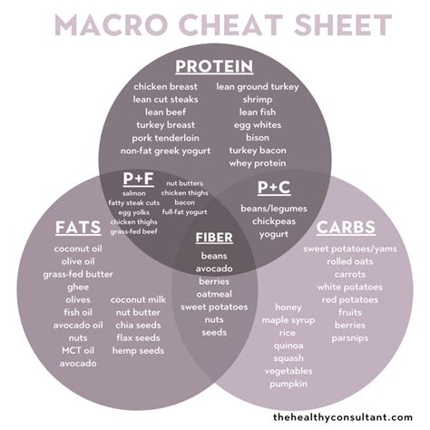 How To Count Macros Beginners Guide The Healthy Consultant